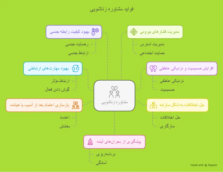 فواید مشاوره زناشویی